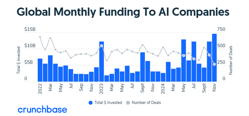 Global Monthly Funding to  AI Companies