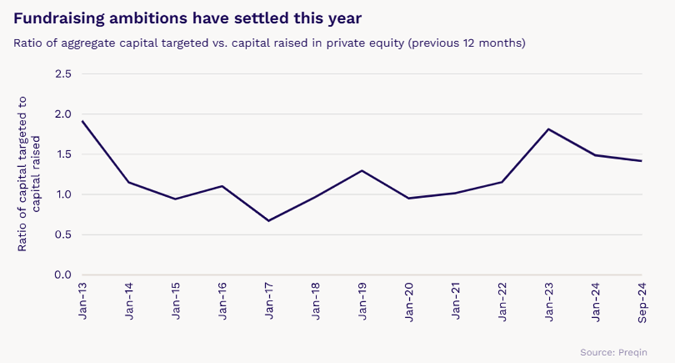 ratio of capital targeted to capital raised