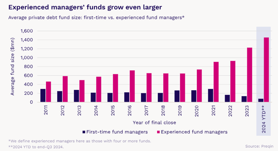 Average private debt fund size: first time vs experienced fund managers