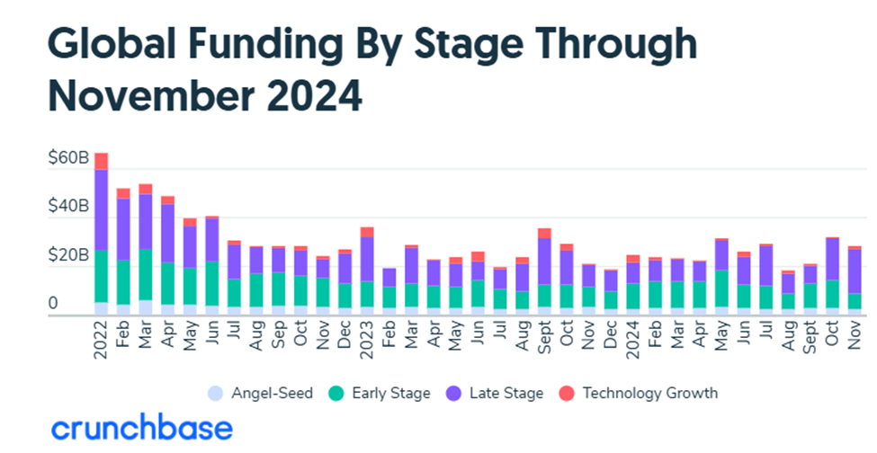 Global Funding By Stage Through November 24