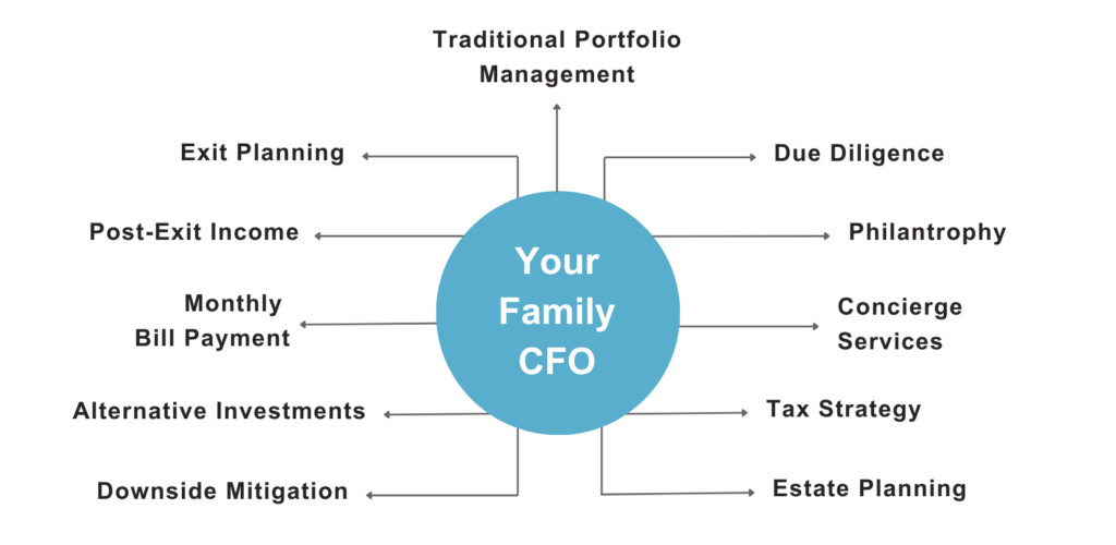 Your Family CFO: FNEX Wealth Family Office & Wealth Management Firm