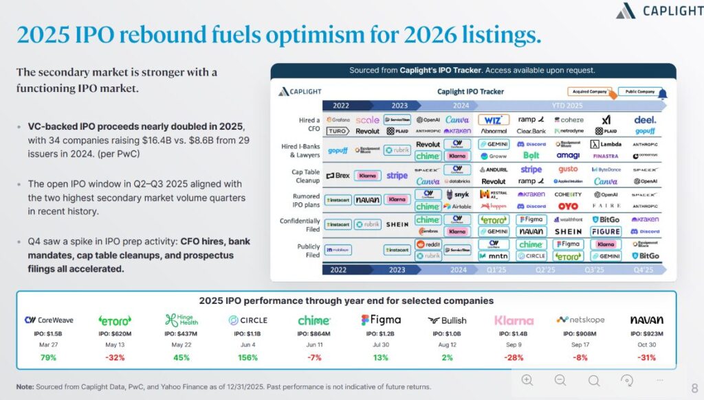 2025 IPO rebound fuels optimism for 2026 listings