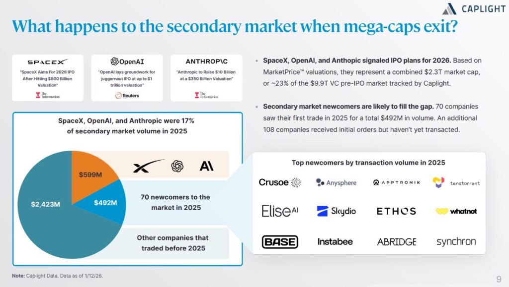 What happens to the secondary market when mega-caps exit?