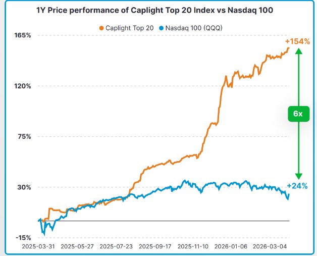Private tech outperformed, driven by concentrated winners