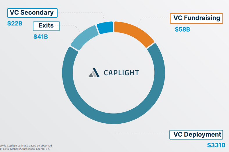Q1 2026 VC Capital Markets Activity