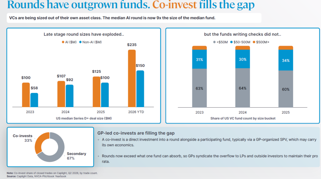 Private Markets in 2026: Secondaries, SPVs and the New Liquidity